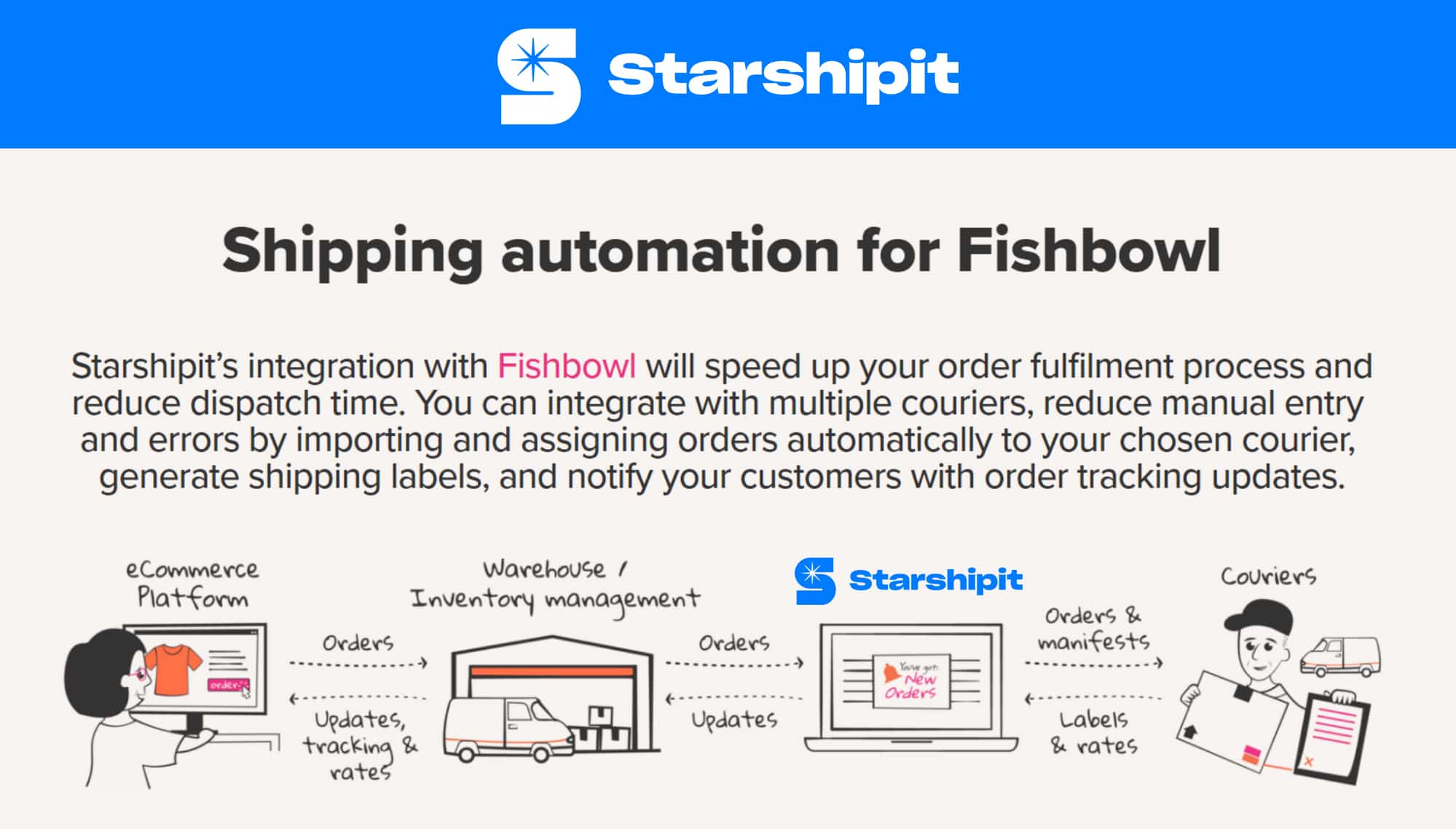 Starshipit and Fishbowl freight integration